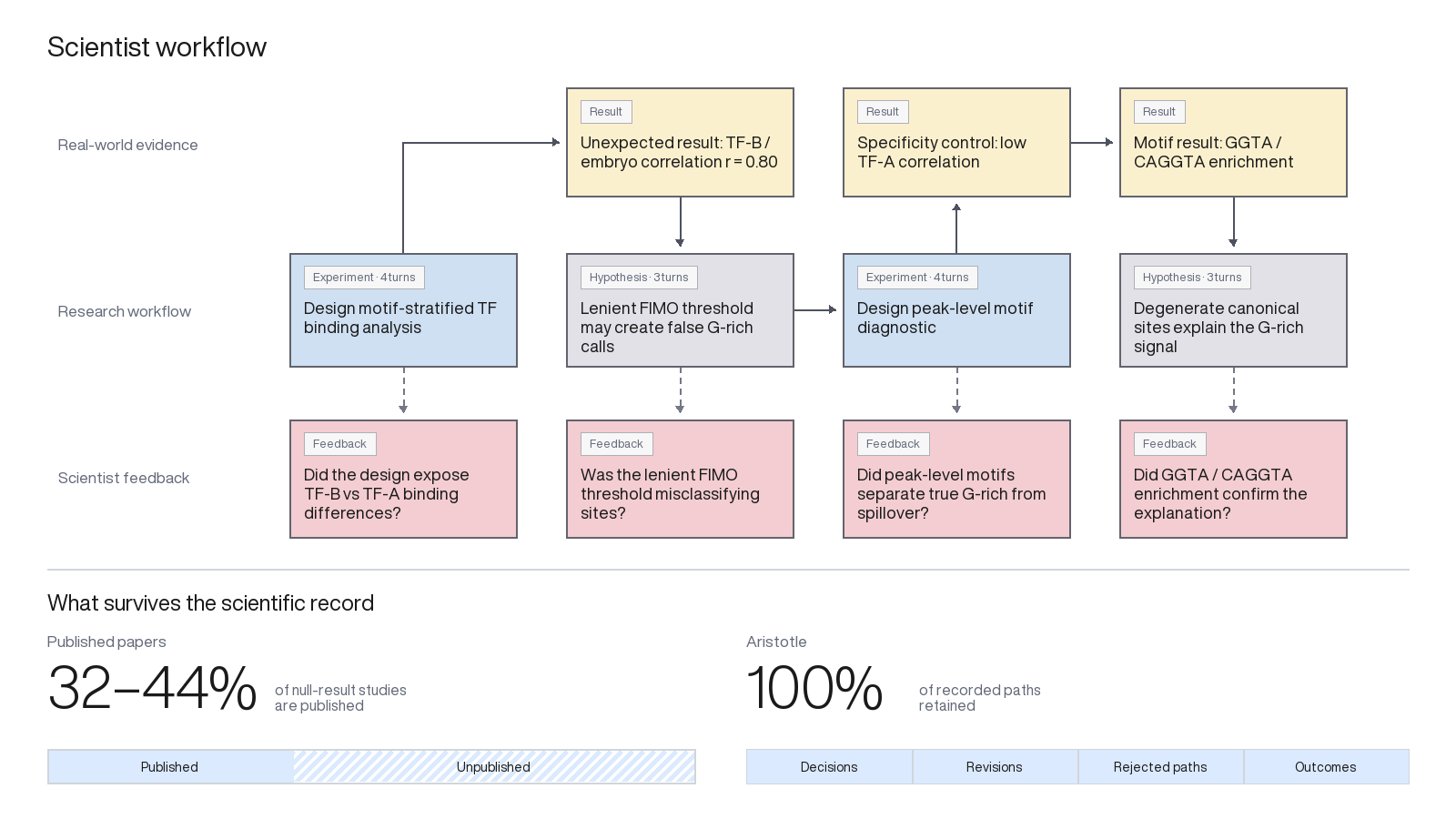 A scientist workflow and comparison of published null results with research paths retained by Aristotle