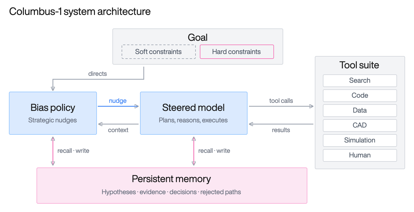Columbus-1 system architecture
