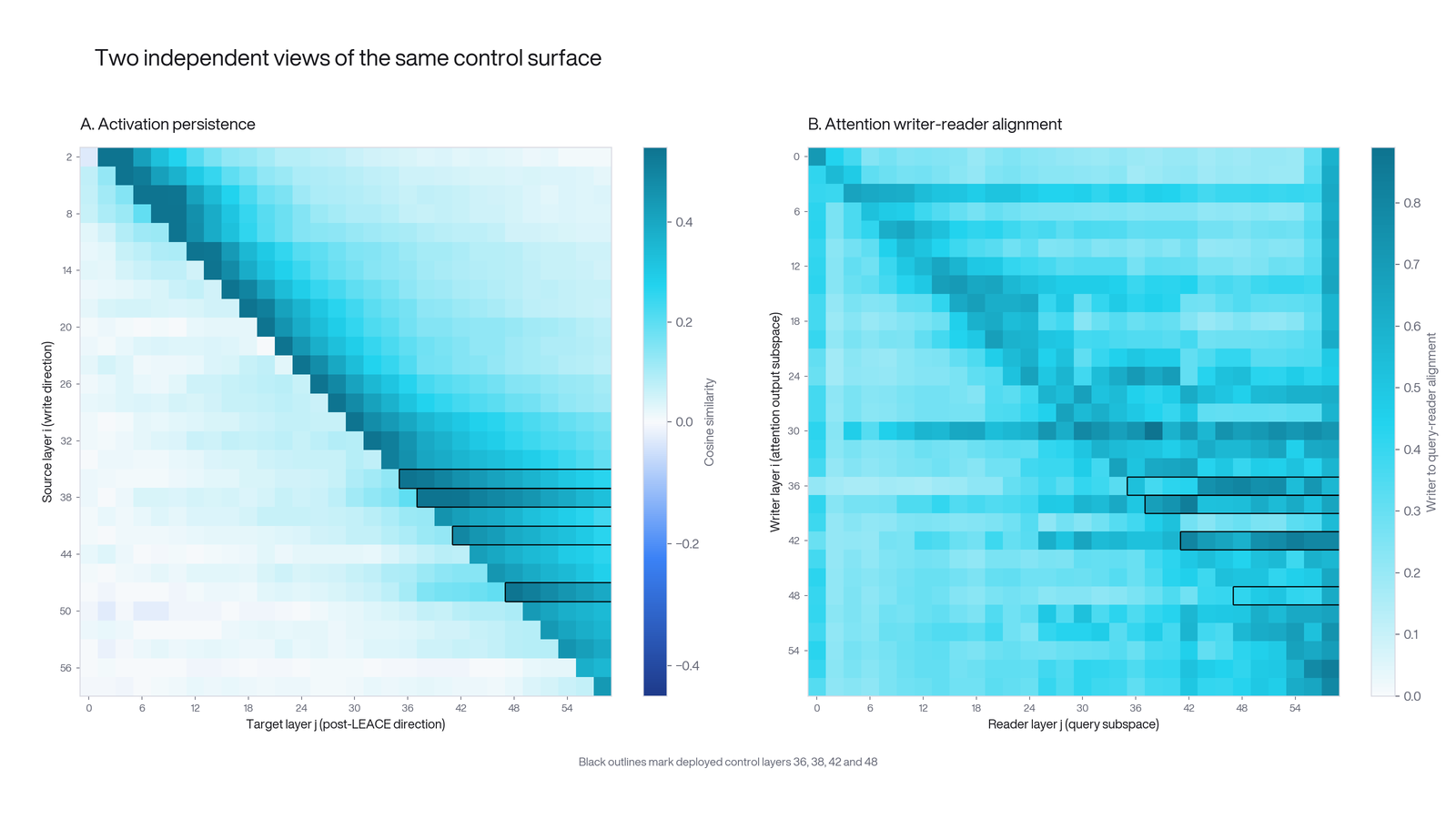 Activation persistence and attention writer-reader alignment across the model