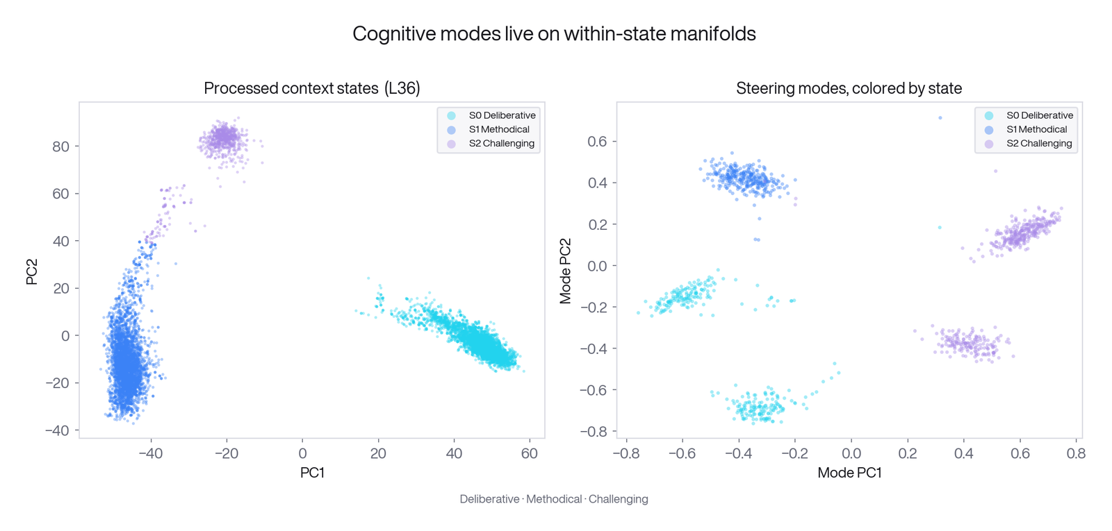 Cognitive states and steering modes
