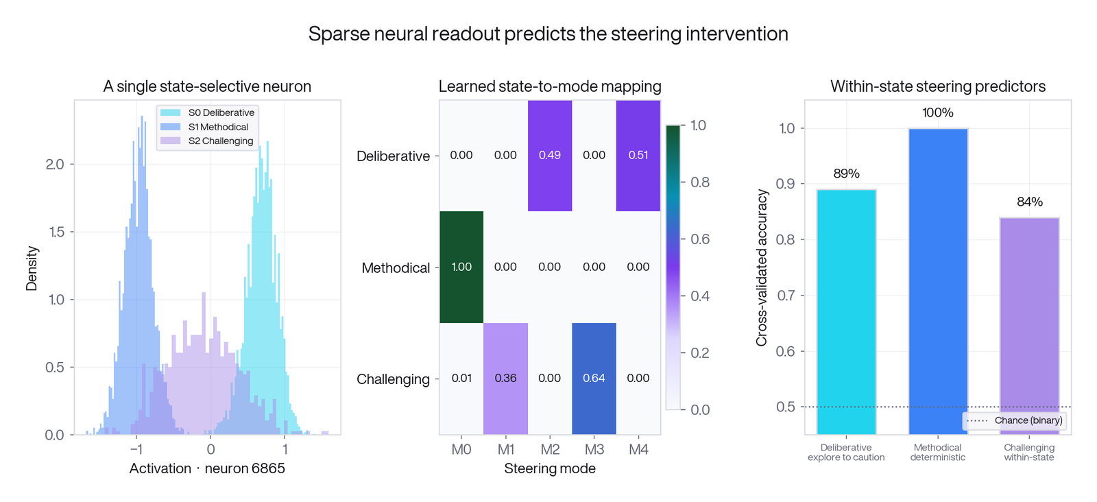 Sparse neural controller